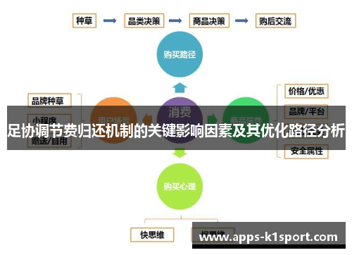 足协调节费归还机制的关键影响因素及其优化路径分析